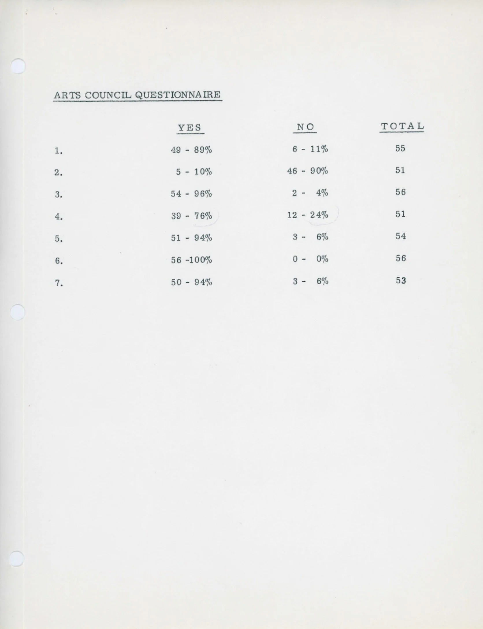 1966 - After reforming, the Council ran a survey from old and new members to gather consensus on how the new Arts Council should function (pg10)