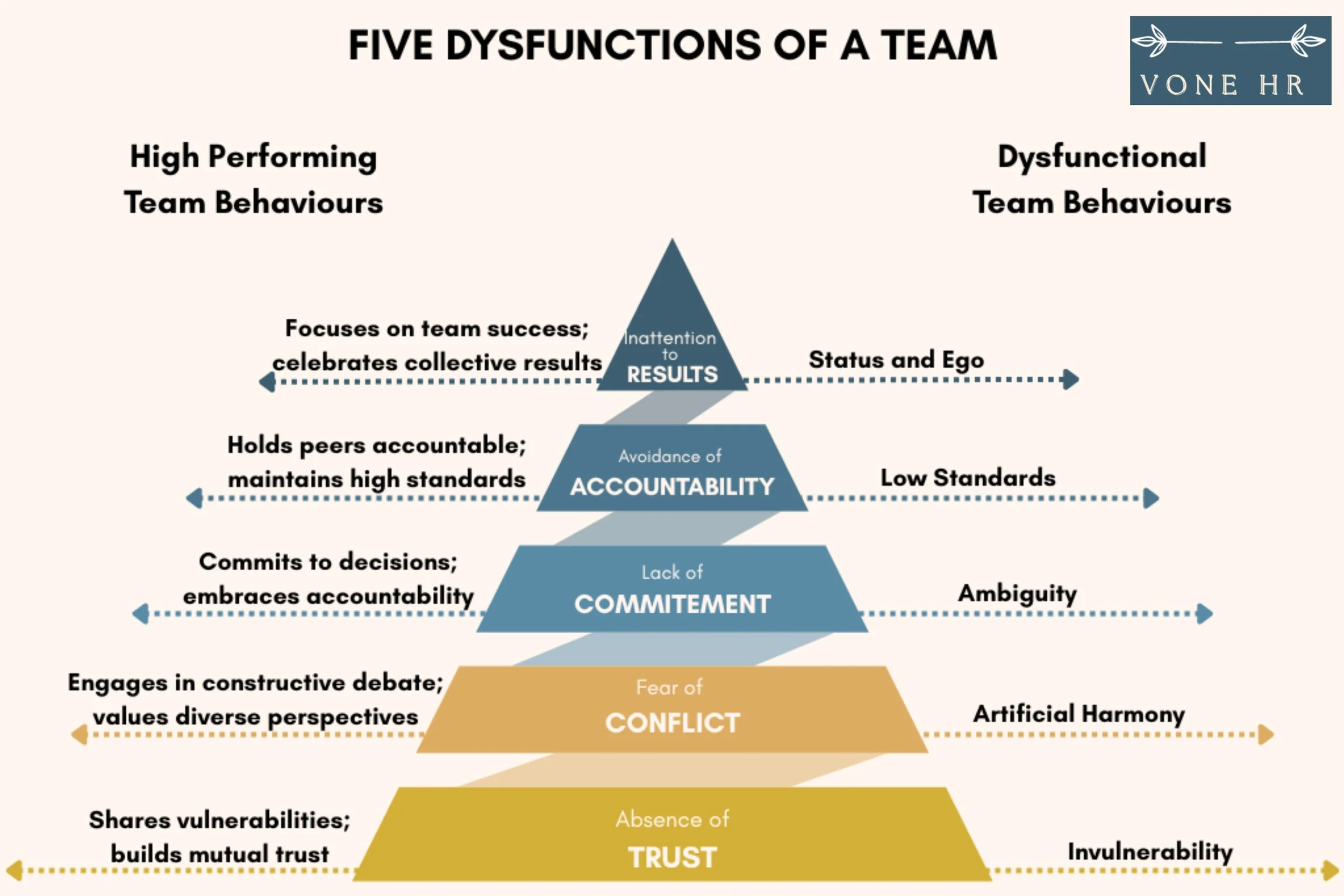 Five Dysfunctions of a Team - Vone Lab Signature Programme of team coaching