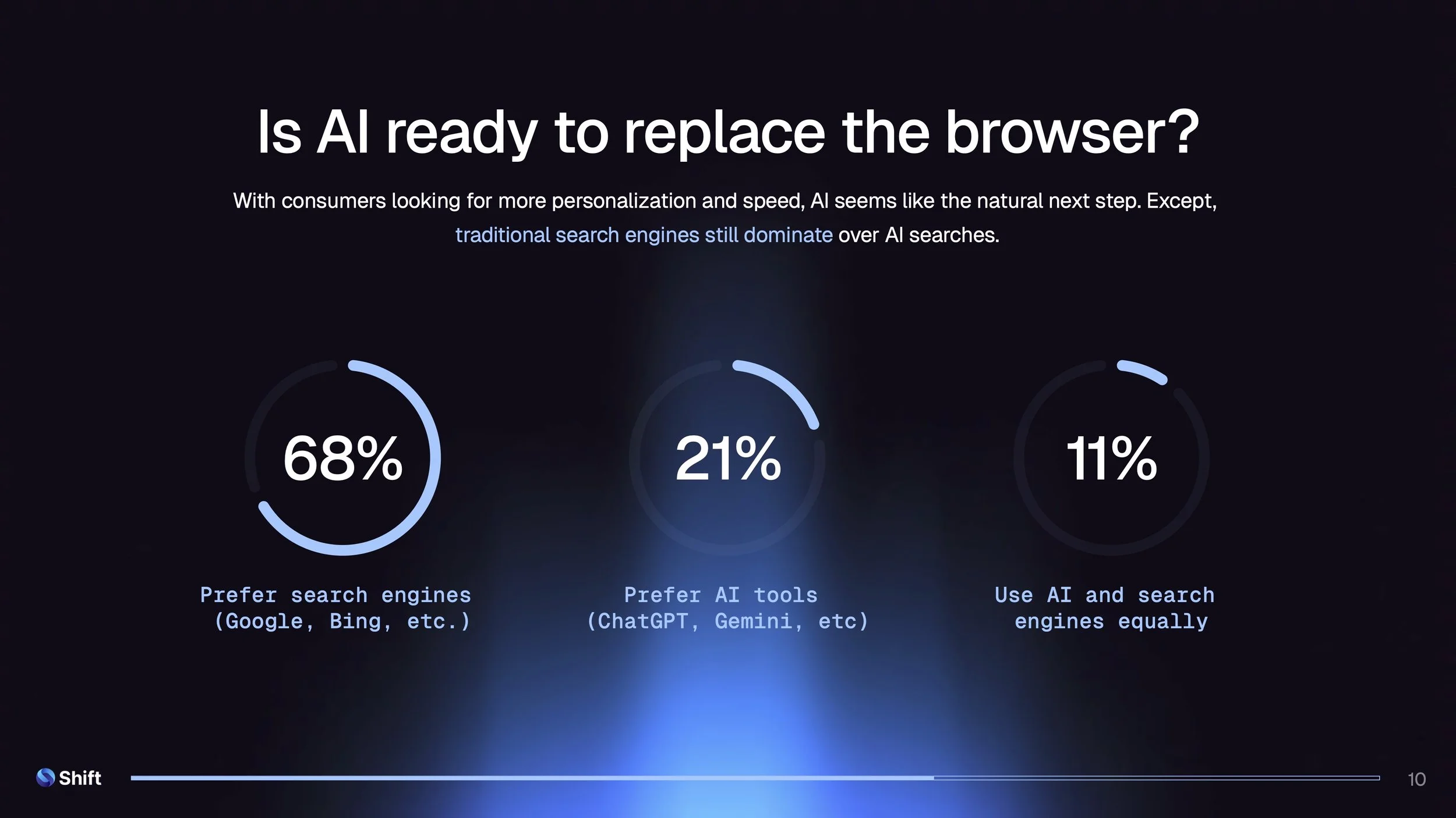 Consumers Demand Smarter Browsing as AI Resets Expectations Online