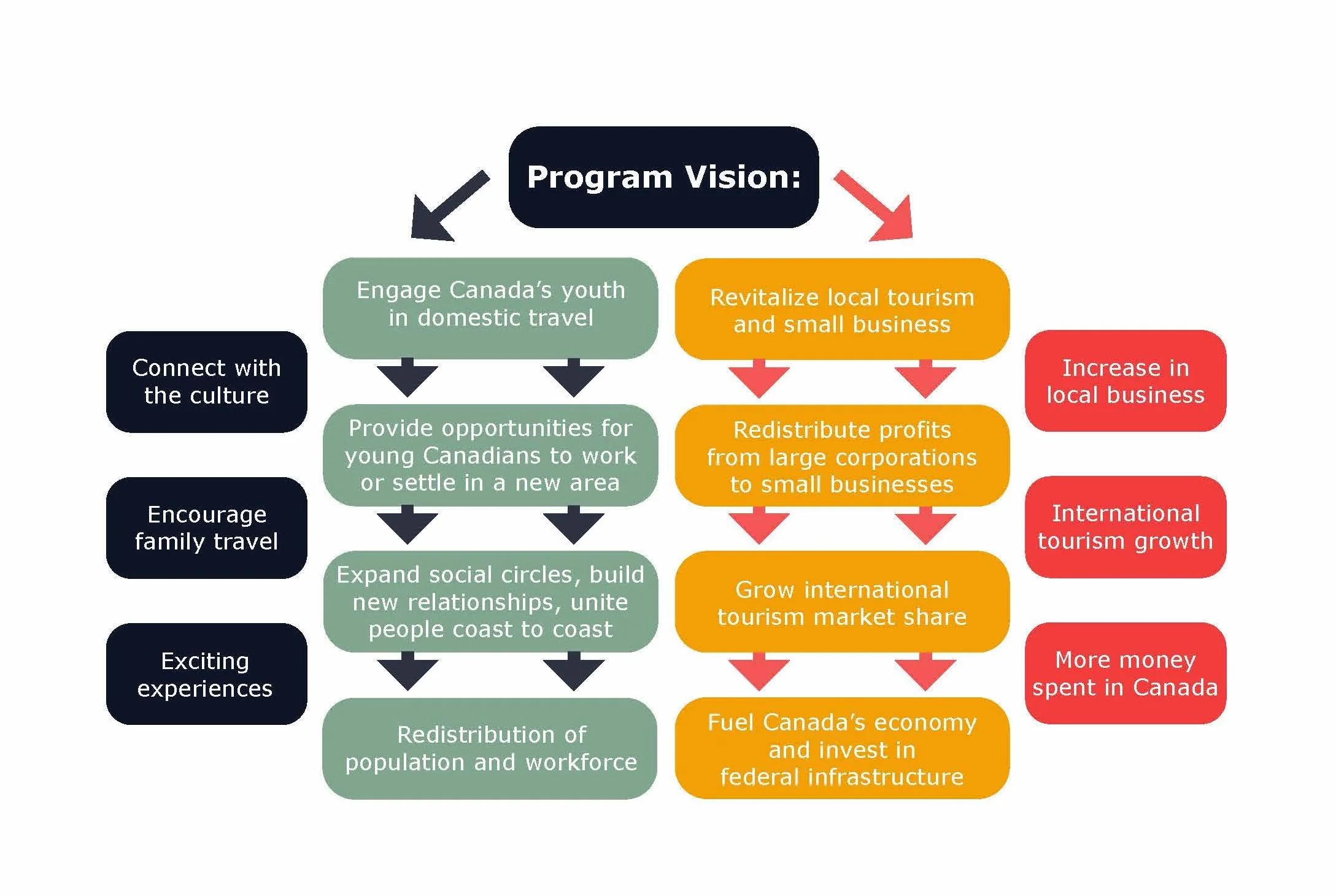 The program vision lays the concept foundation.