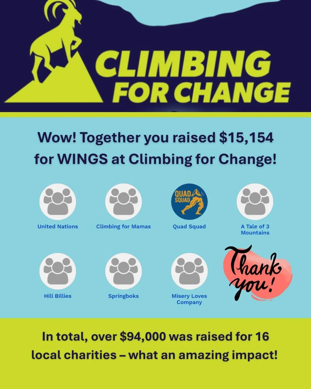 We&rsquo;re so grateful to everyone who supported WINGS at Climbing for Change in late September!

Seven incredible teams climbed, cheered, and fundraised &mdash; raising over $15,000 to support families rebuilding their lives after domestic violence