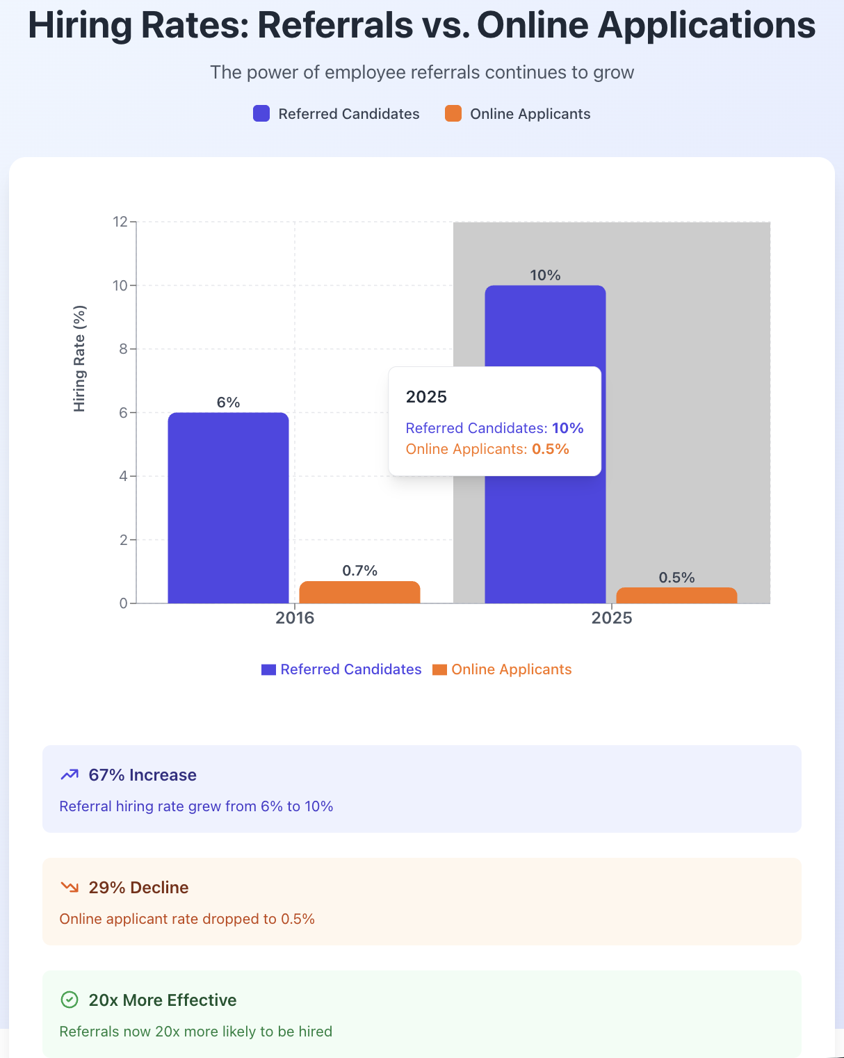 Hiring Rates: Referrals vs. Online Applications