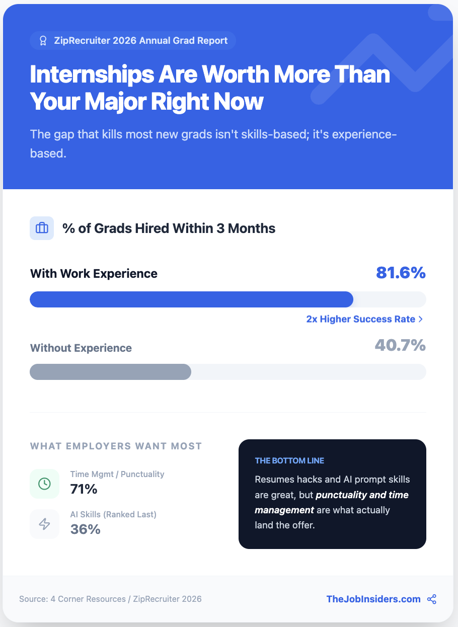 Student Hiring Data