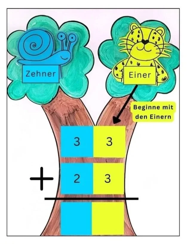 Schriftliche Addition für Kinder mit visuellen Hilfen zur besseren Darstellung von Stellenwerten und Rechenschritten