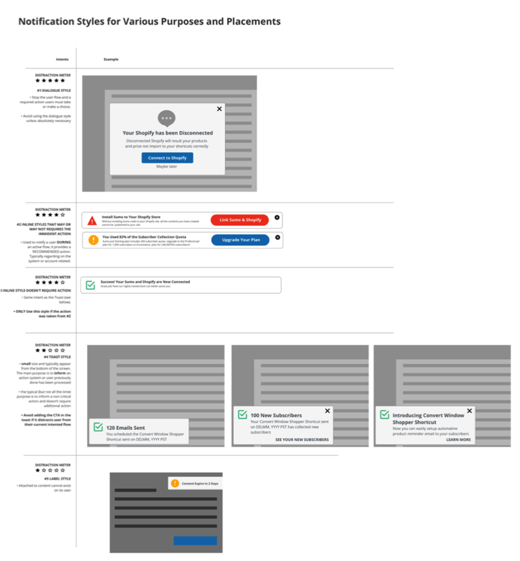 Guide or chart displaying notification styles for different purposes and placements, including examples of alerts for Shopify and email subscriber growth, with accompanying icons and explanations.