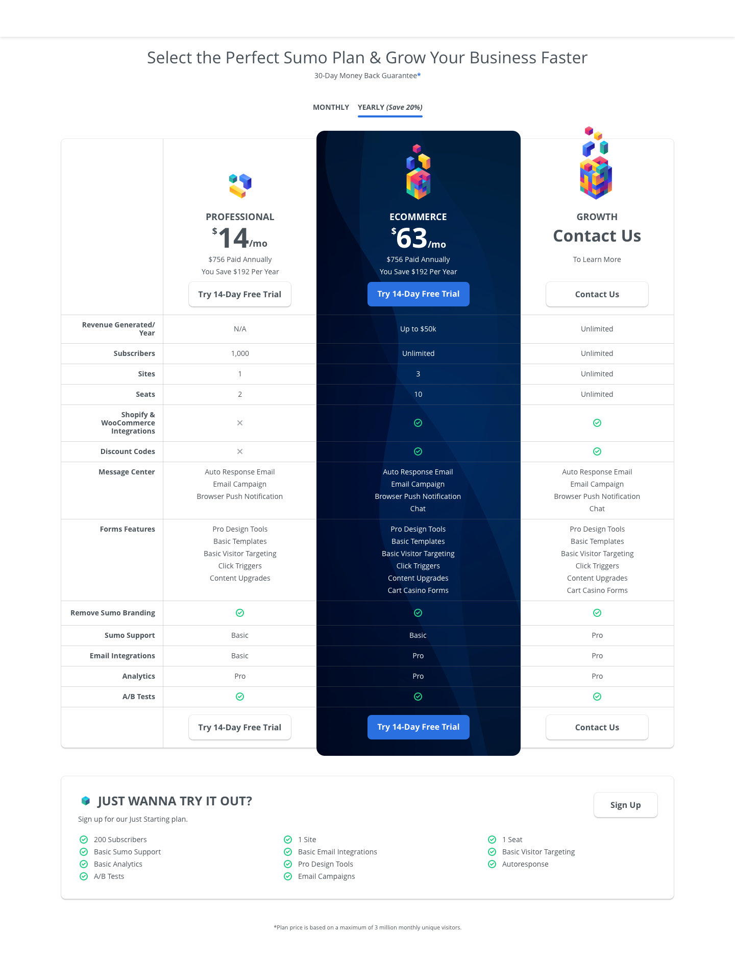 Pricing table compare Sumo plans: Professional at $14/month, Ecommerce at $63/month, and Growth with contact options. Features include subscribers, sites, seats, integrations, message center, forms, branding removal, support, analytics, and A/B testing. Highlighted plans for free trial and contact options.