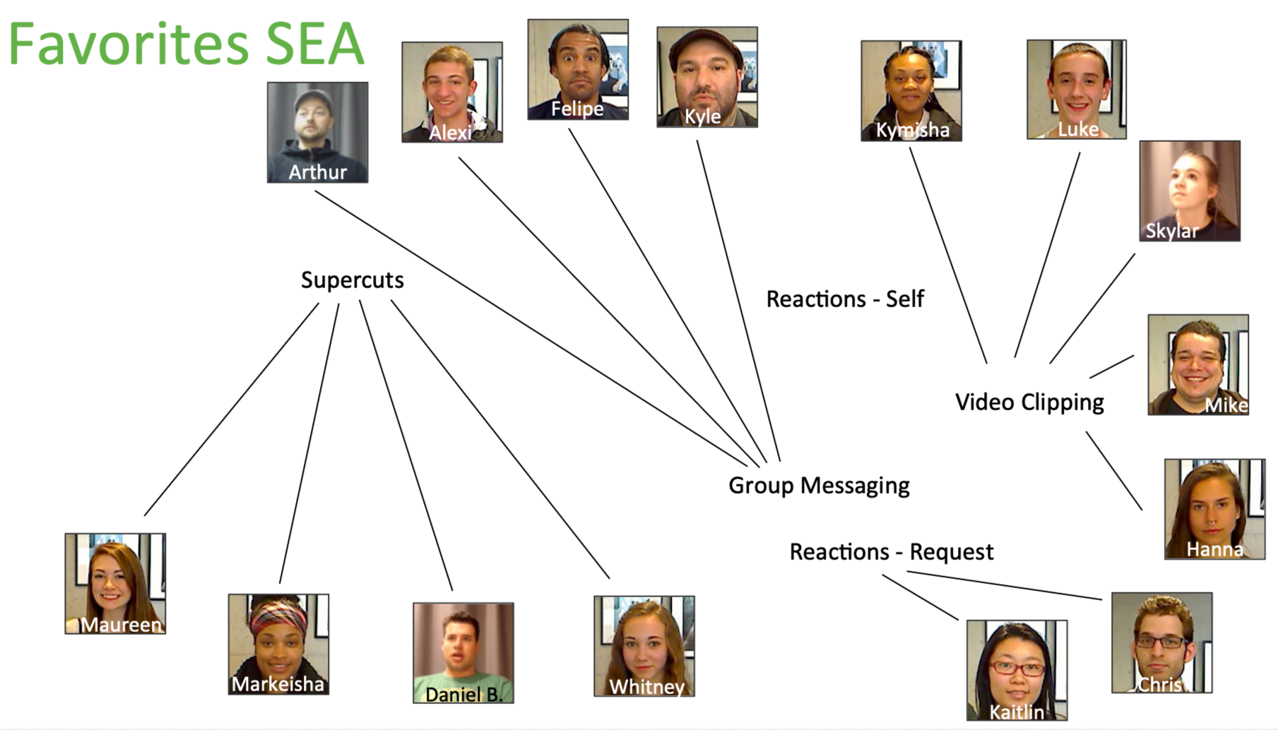 A diagram titled "Favorites SEA" with photos of people connected to different categories related to messaging. Categories include Supercuts, Reactions - Self, Video Clipping, and Reactions - Request. People listed are Arthur, Alexi, Felipe, Kyle, Kymisha, Luke, Skylar, Mike, Hanna, Whitney, Christina, Kaitlin, Daniel B., Markeisha, Maureen, and others, each with their photo and name.
