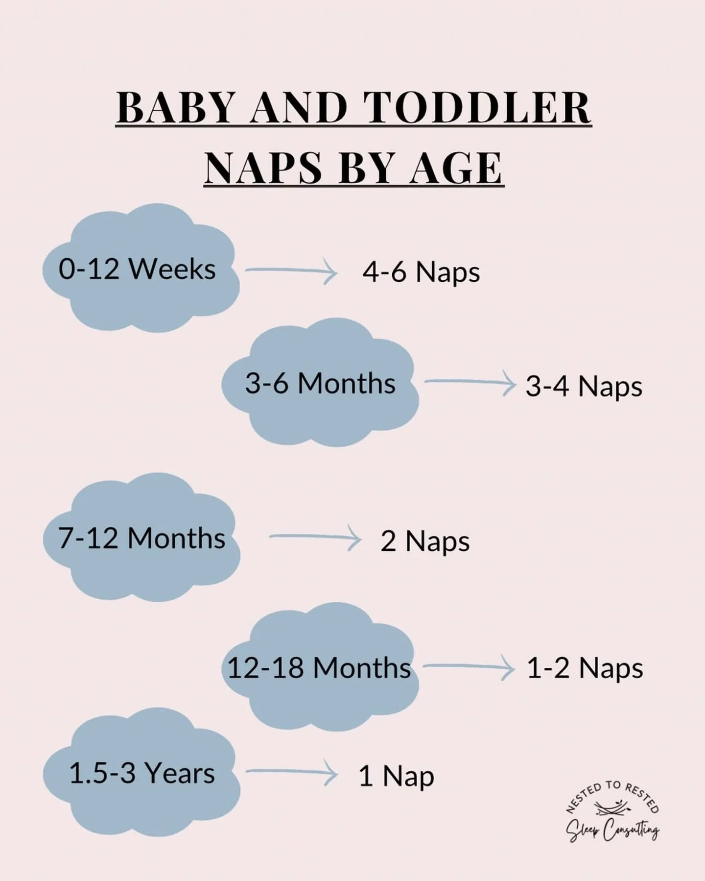 Did you know that the number of naps your baby takes can impact their night sleep?

Hi 👋🏼 I&rsquo;m Unnati. Baby Sleep Expert, Public Health Practitioner, &amp; IVF mom to 👧🏻👦🏻. 

Follow @nestedtorestedsleep for sleep tips, mom life laughs, and
