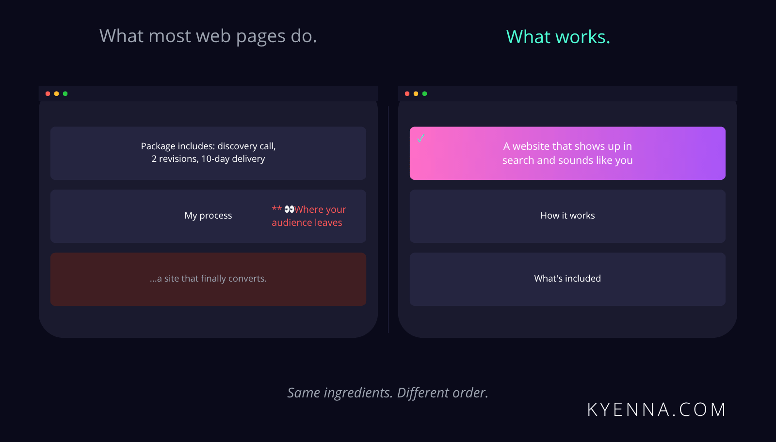 Side-by-side comparison of two service pages with the same content in reversed order — the left leads with deliverables and loses the reader, the right leads with the client outcome and works.