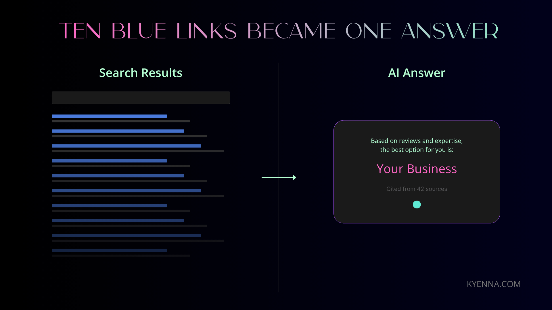 Comparison of a traditional Google search results page versus a single cited answer in an AI chat assistant.”