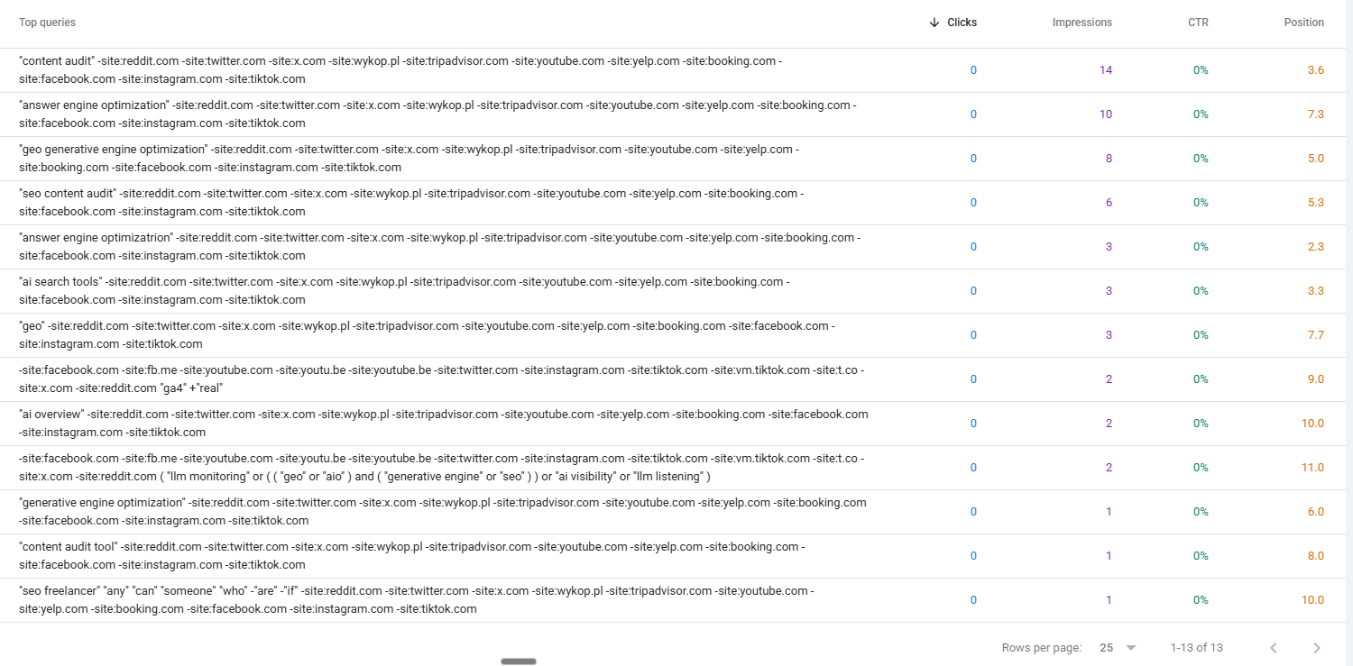 A screenshot from Kyenna.com showing AI traffic in Google Search Console.