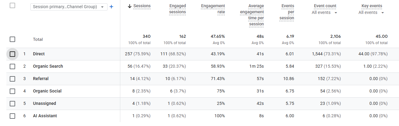 Screenshot of kyenna.com's session primary channel group with one session listed for AI assistant.