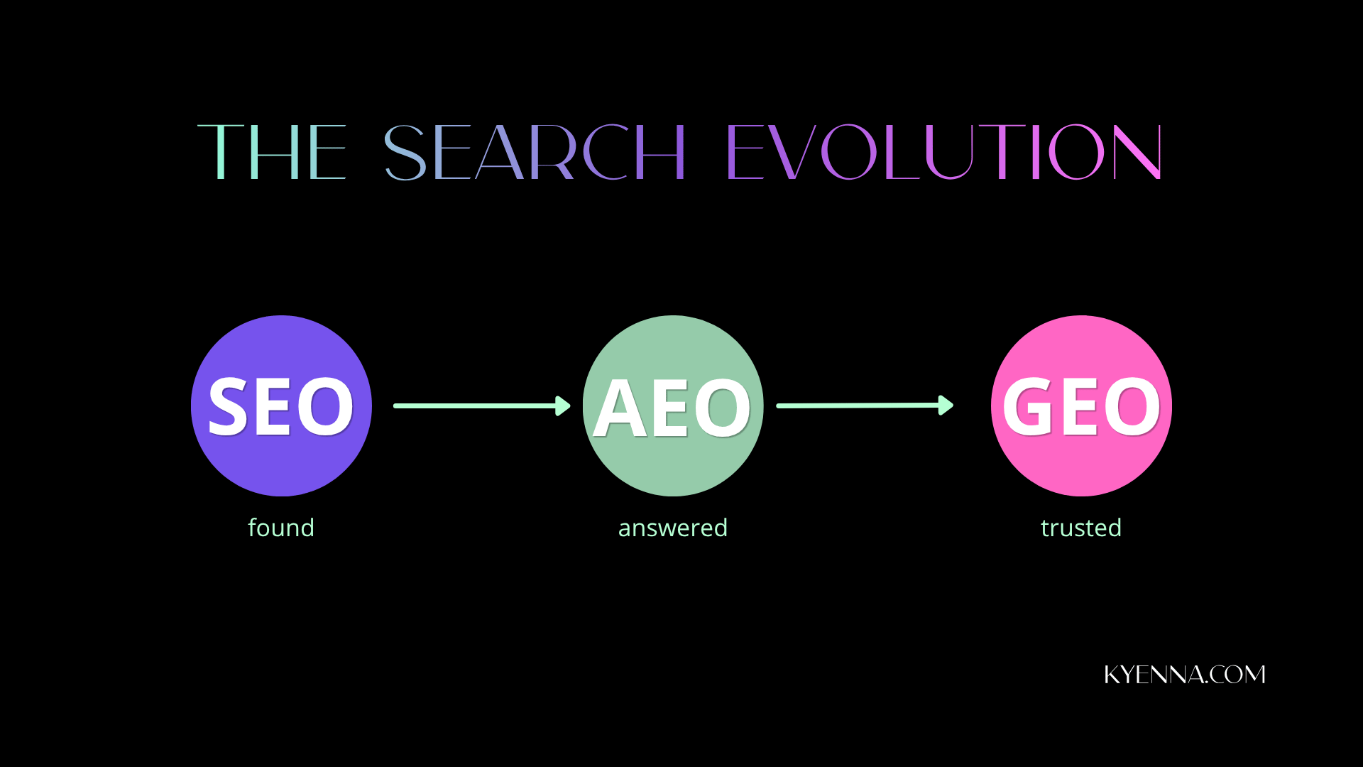 Blog graphic with black background. Title; the search evolution, in a gradient of purple, mint, pink. It shows the evolution of SEO to AEO to GEO