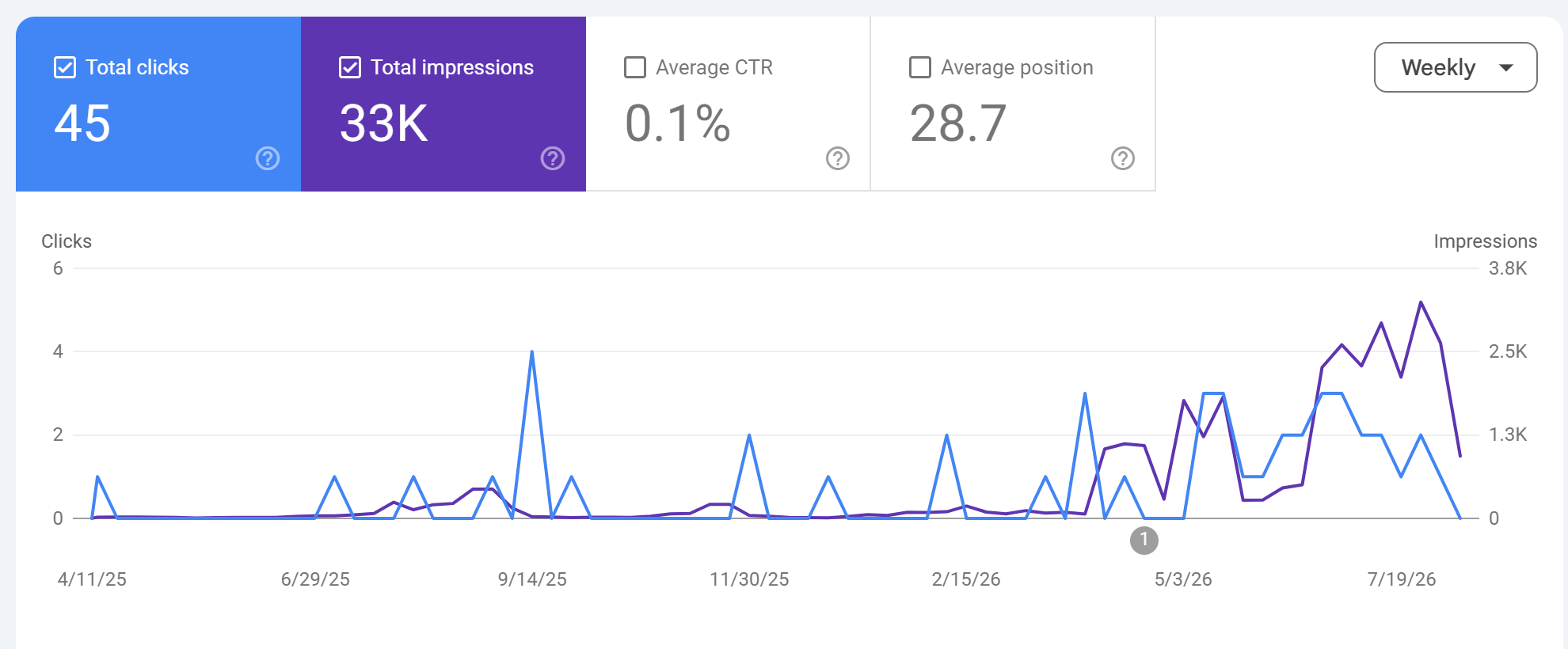 A screenshot from kyenna.com showing her total clicks and impressions from April 2025, to August 2026
