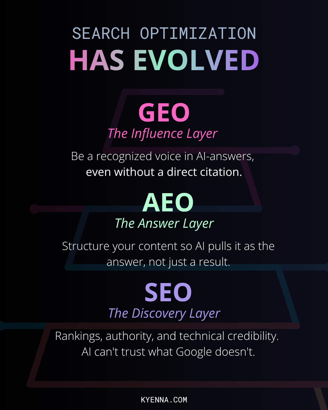 Infographic with black background and bright text about SEO evolution to AEO and GEO with a pyramid like structure