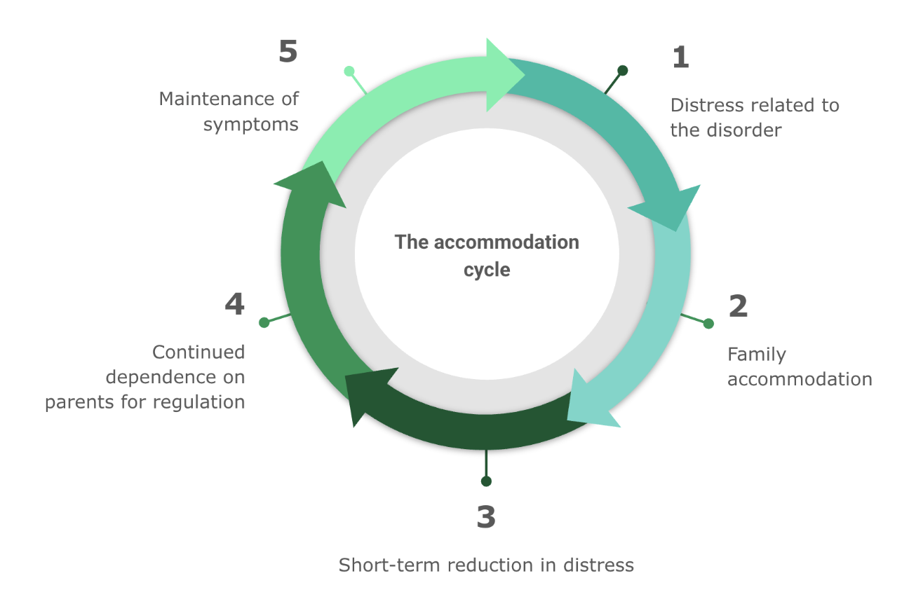 Family accommodation cycle