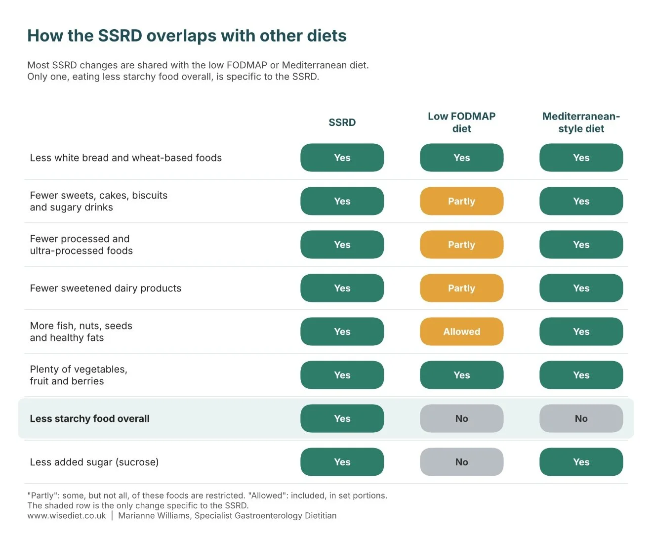 Table showing that most changes in the SSRD are shared with the low FODMAP and Mediterranean diets; only eating less starchy food overall is specific to the SSRD