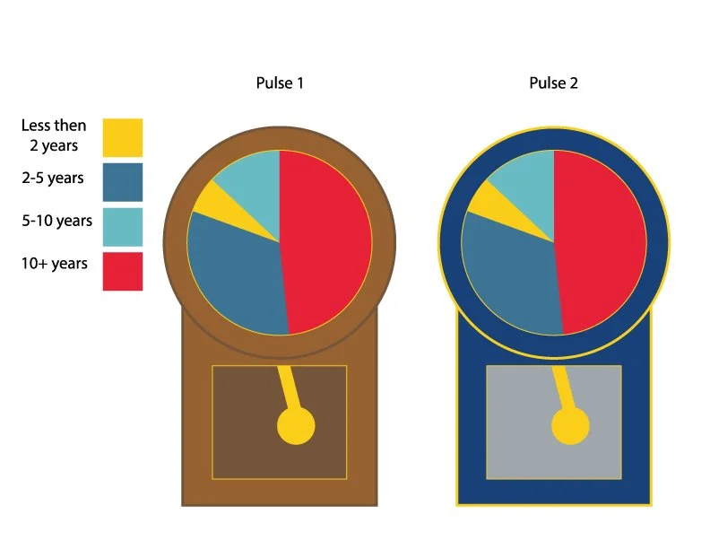 Another rough draft of graphs to show how much time each group had spent with the company. 