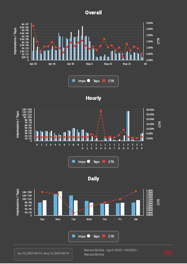 AdMessenger reporting showing overall, hourly, and daily metrics of an AdMessenger Campaign