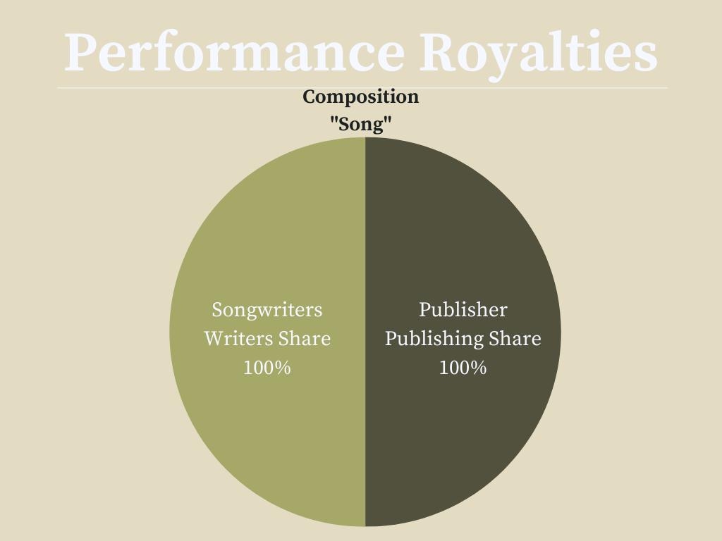 Performance Royalties Registering Your Music with a P.R.O. as an Independent Artist Without a ...