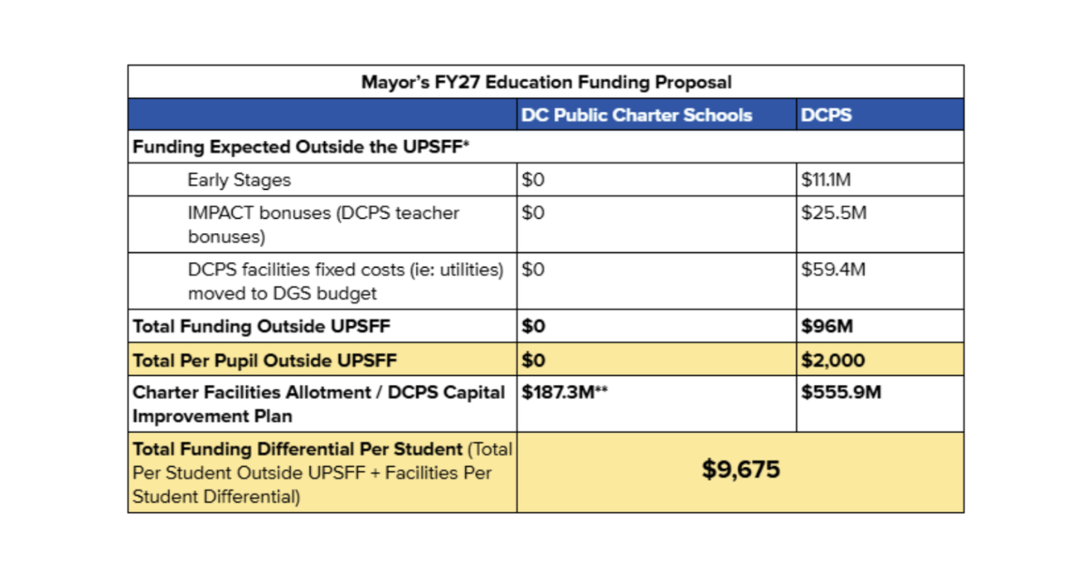 The Numbers Don't Lie: The FY27 Budget Proposes Deep Inequity for Charter Students