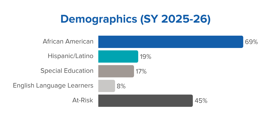 A bar chart titled "Demographics (SY 2025-26)." It reads: African American-69%; Hispanic/Latino-19%; Special Education-17%; English Language Learners-8%; At-Risk-45%