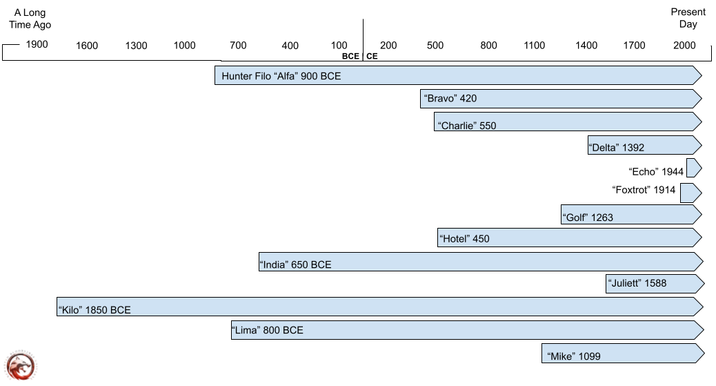 HunterOrigins Timeline.png