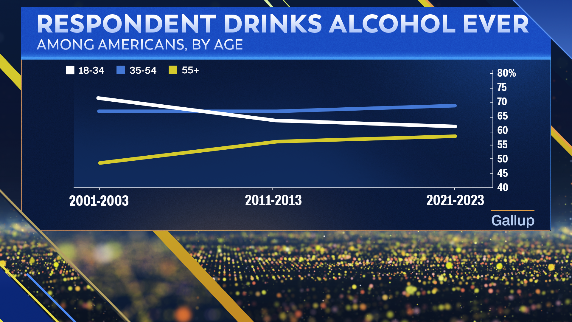 Youth Drinkers Graph - NewsNight with Abby Philips