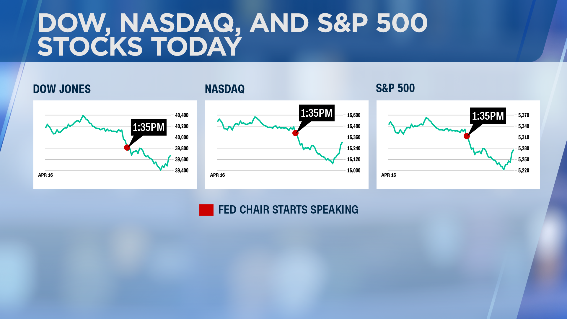DOW, NASDAQ, S&P 500 Chart - The Source with Kaitlin Collins