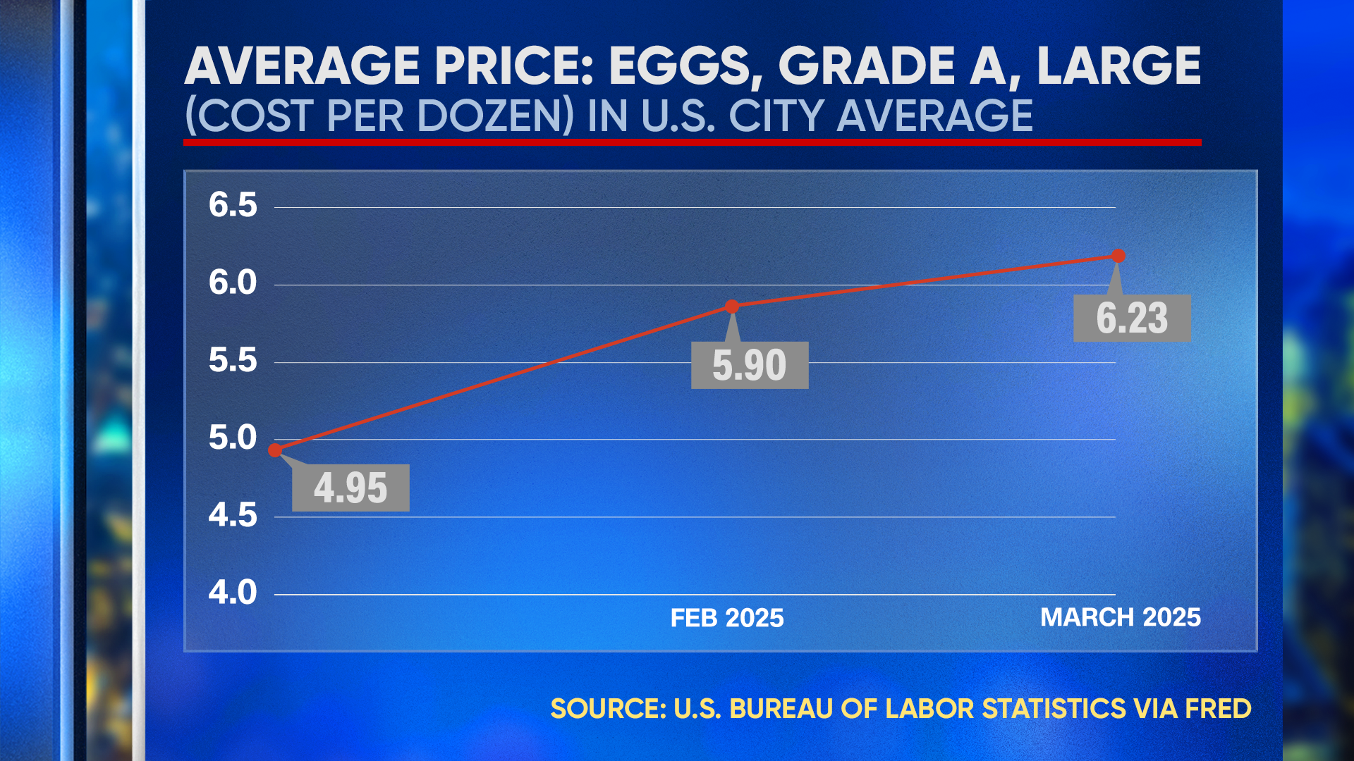 Average Price of Eggs Chart - The Source with Kaitlin Collins