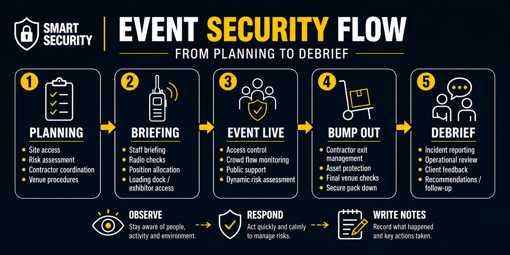 How Event Security Supports Smooth Operations