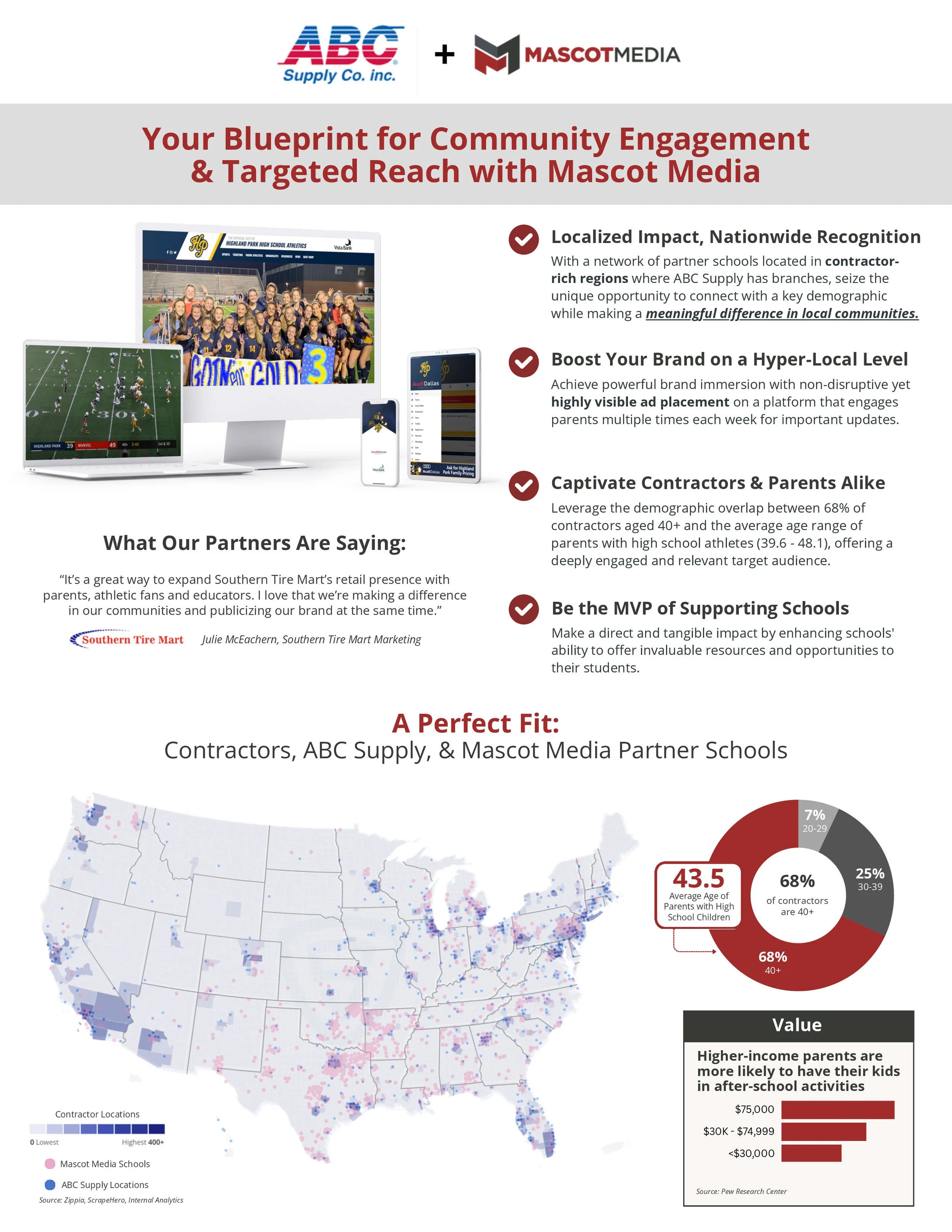 Mascot Media sought to demonstrate partnership value to ABC Supply by illustrating how the company’s school network aligns with key contractor markets.

I conducted demographic and location research, collected and validated ABC Supply store points, a