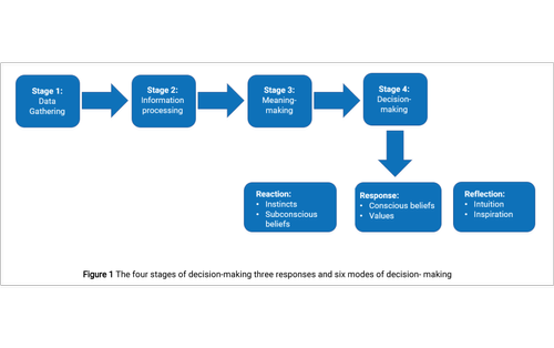 The Six Modes of Decision-Making — BVC