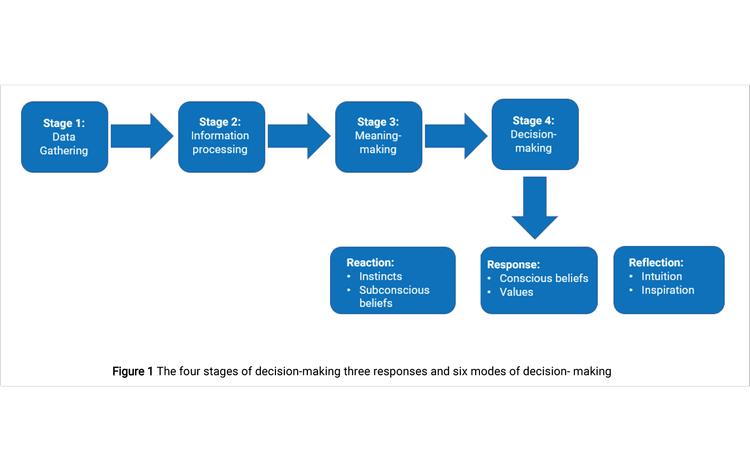 Visual Reference: The Six Modes Of Decision Making