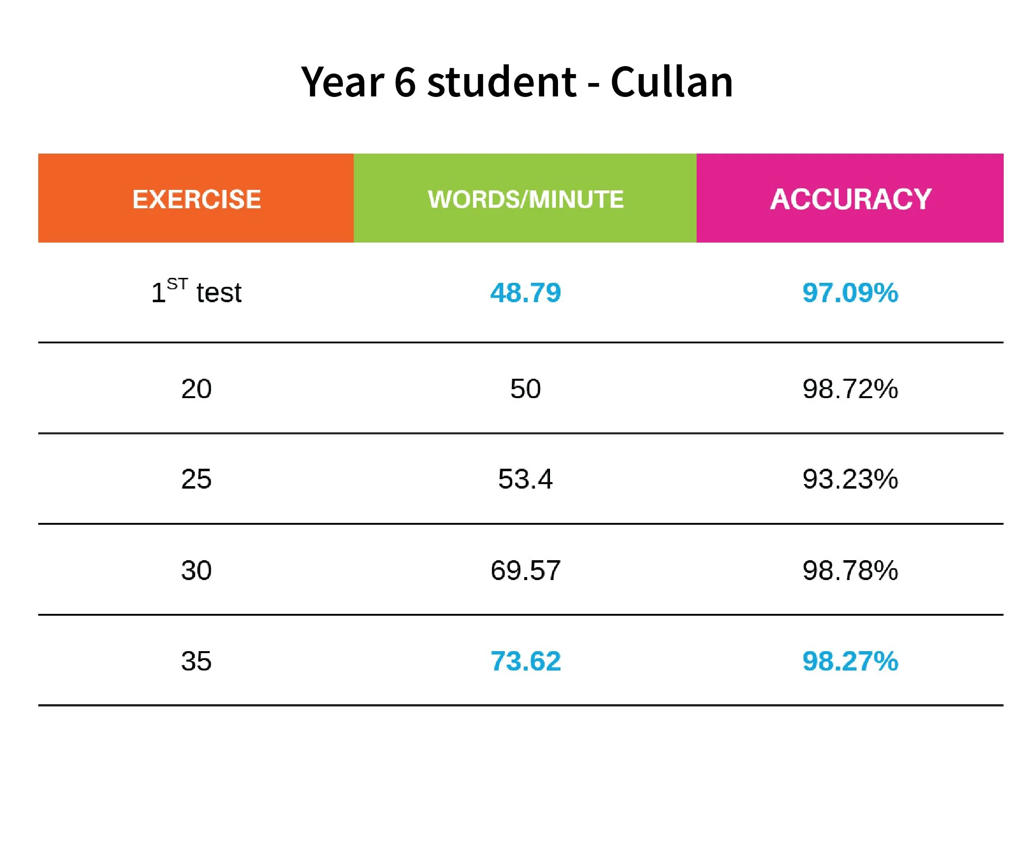 itype4school learning outcome results year 5 student 73.62 words per minute