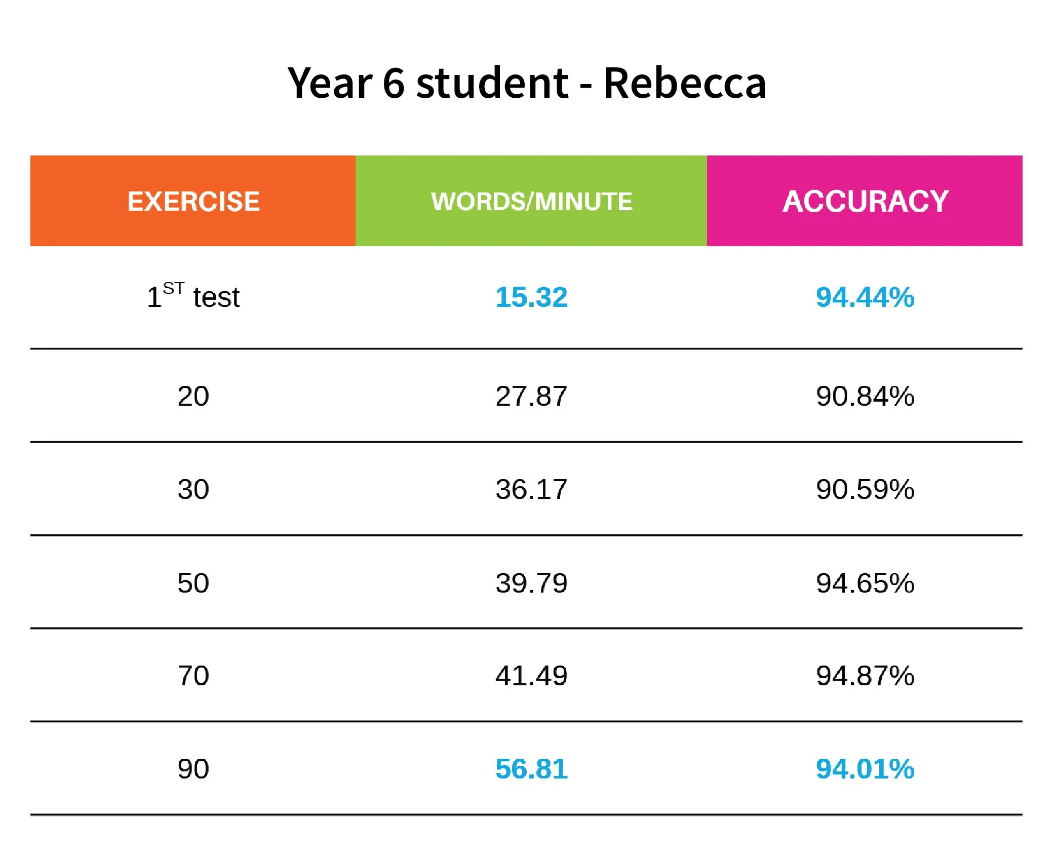 itype4school learning outcome results year 6 student 56.81 words per minute