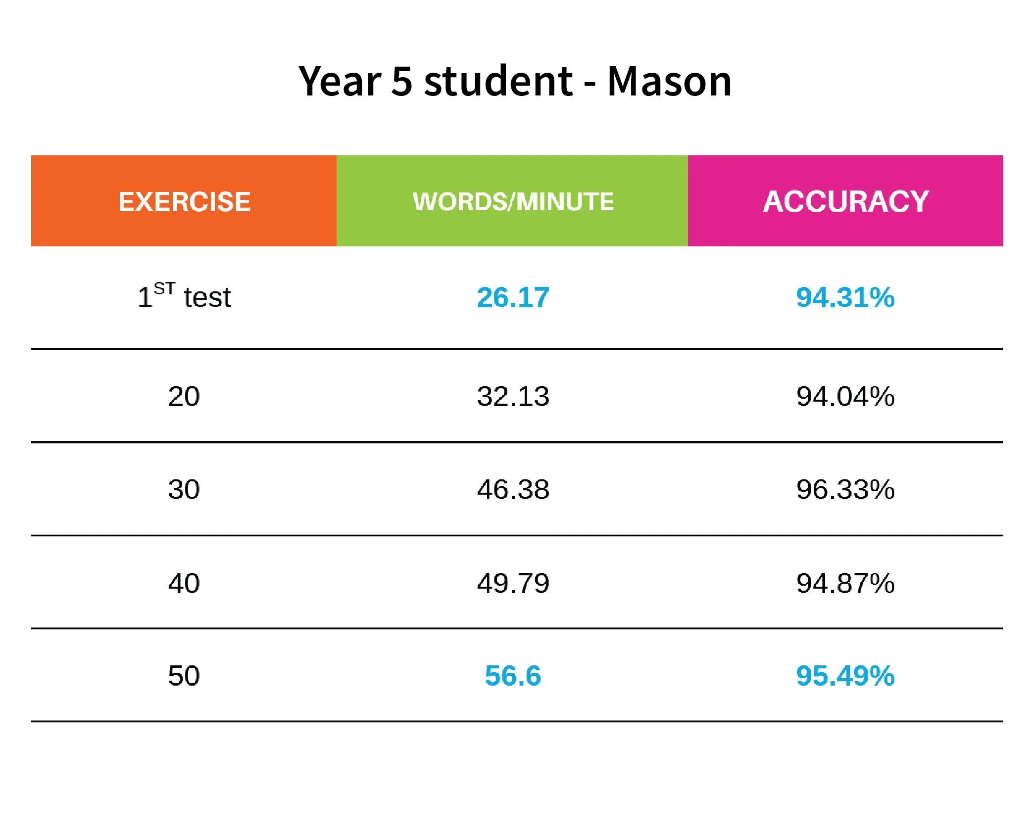 itype4school learning outcome results year 5 student 56.6 words per minute