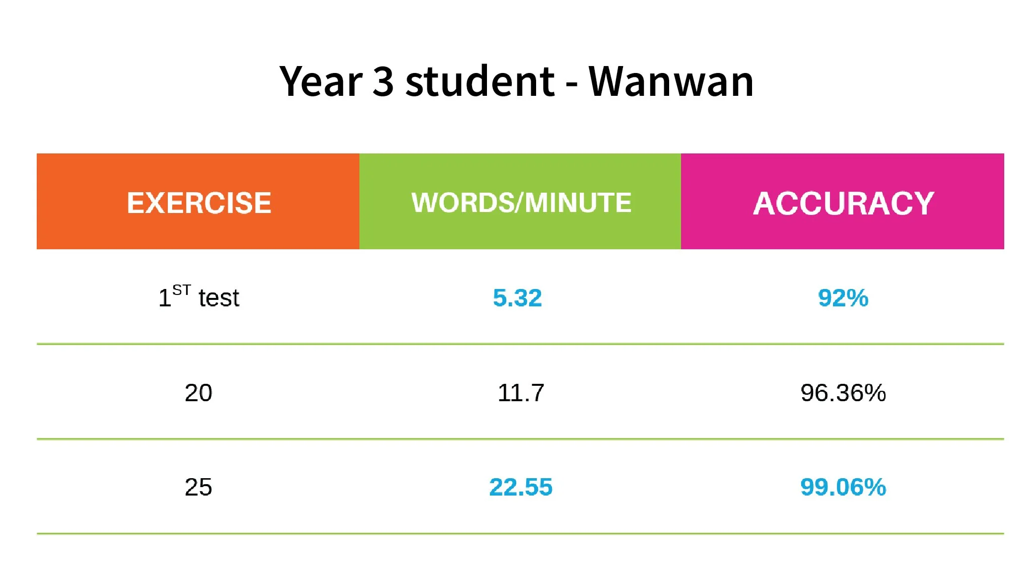itype4school learning outcome results year 3 student 99.06% accuracy