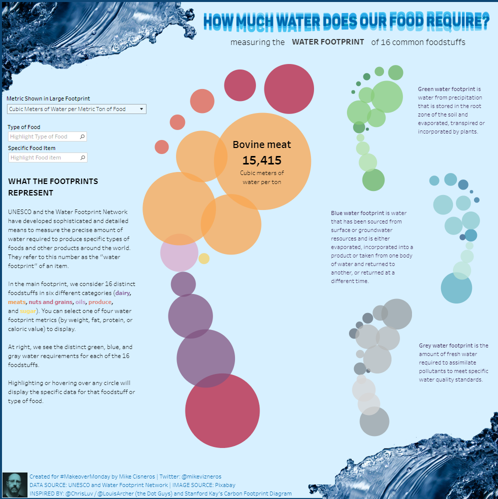 Water needs by Food | by Mike Cisneros (Copy)
