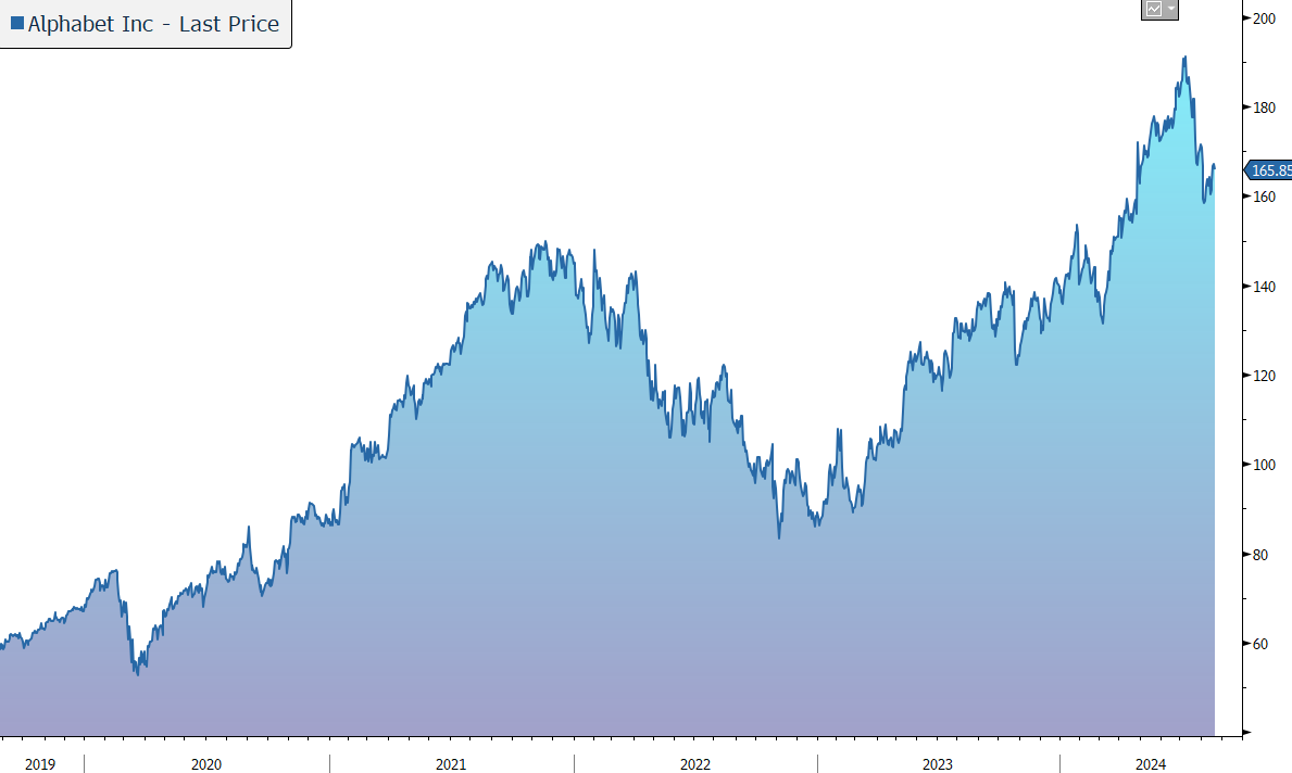 Investment Update on Alphabet 22 August 2024 — Patronus Partners
