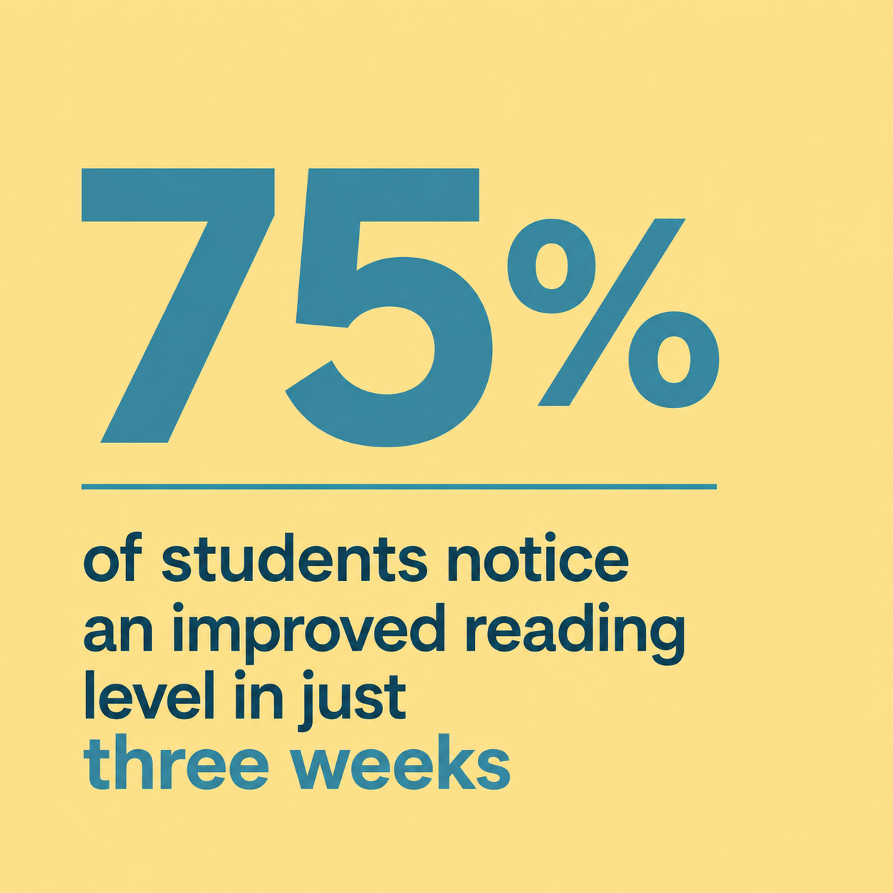 75% of students notice an improved reading level in just three weeks on Fonetti