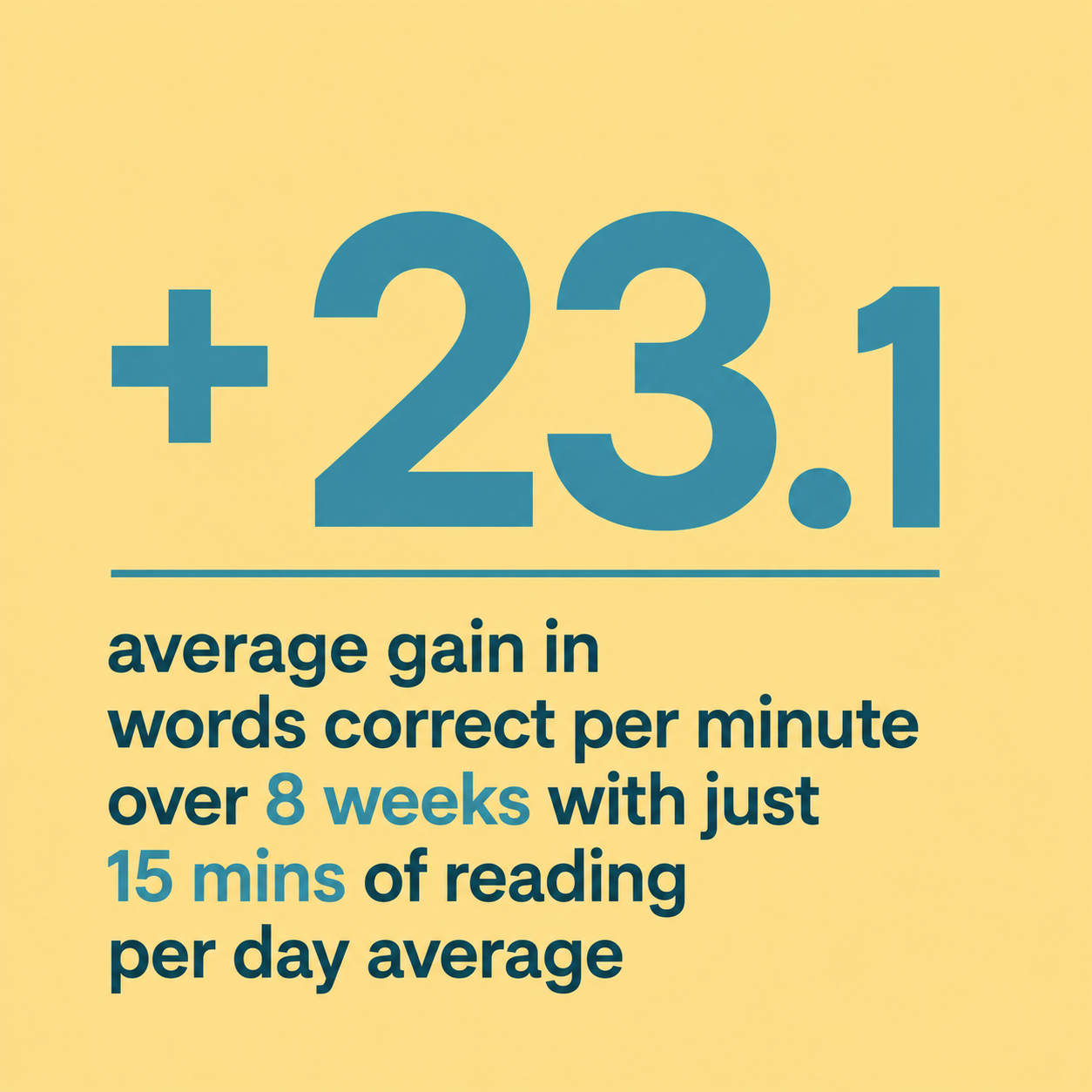 Average gain of +23.1 words correct per minute over 8 weeks with 15 minutes of daily reading on Fonetti.