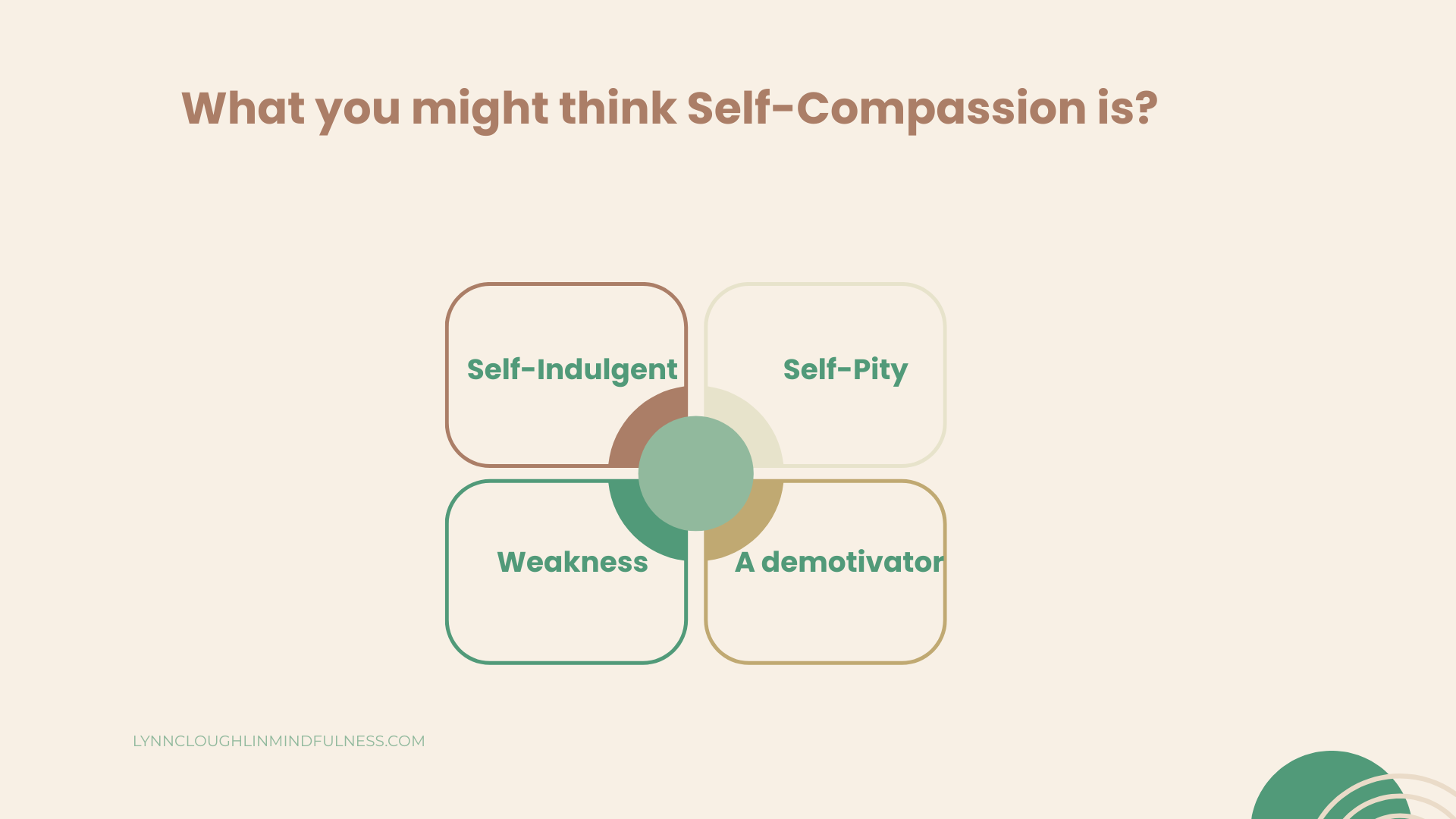 slide what you think self-compassion is