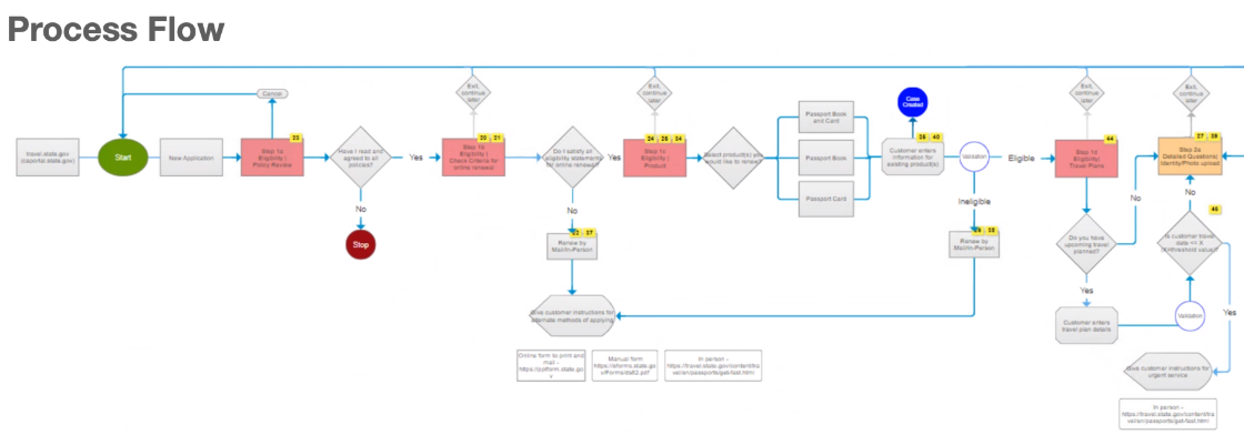 process flow diagram