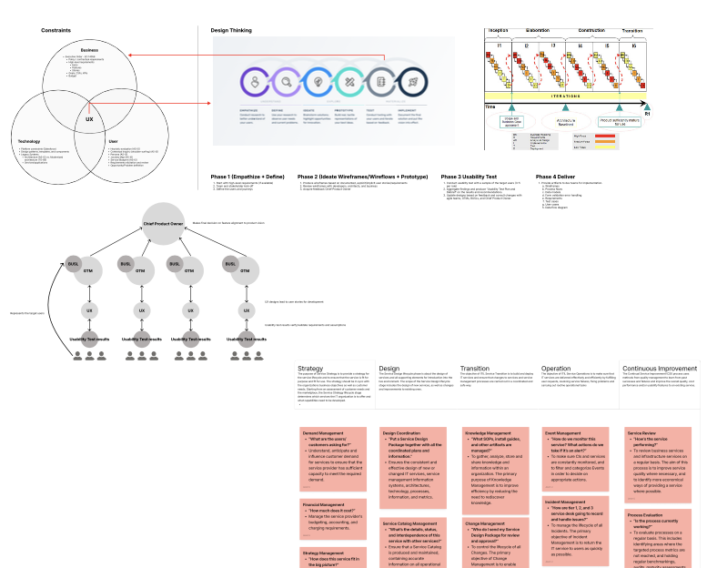 UX strategy and iterative development and IT service management frameworks