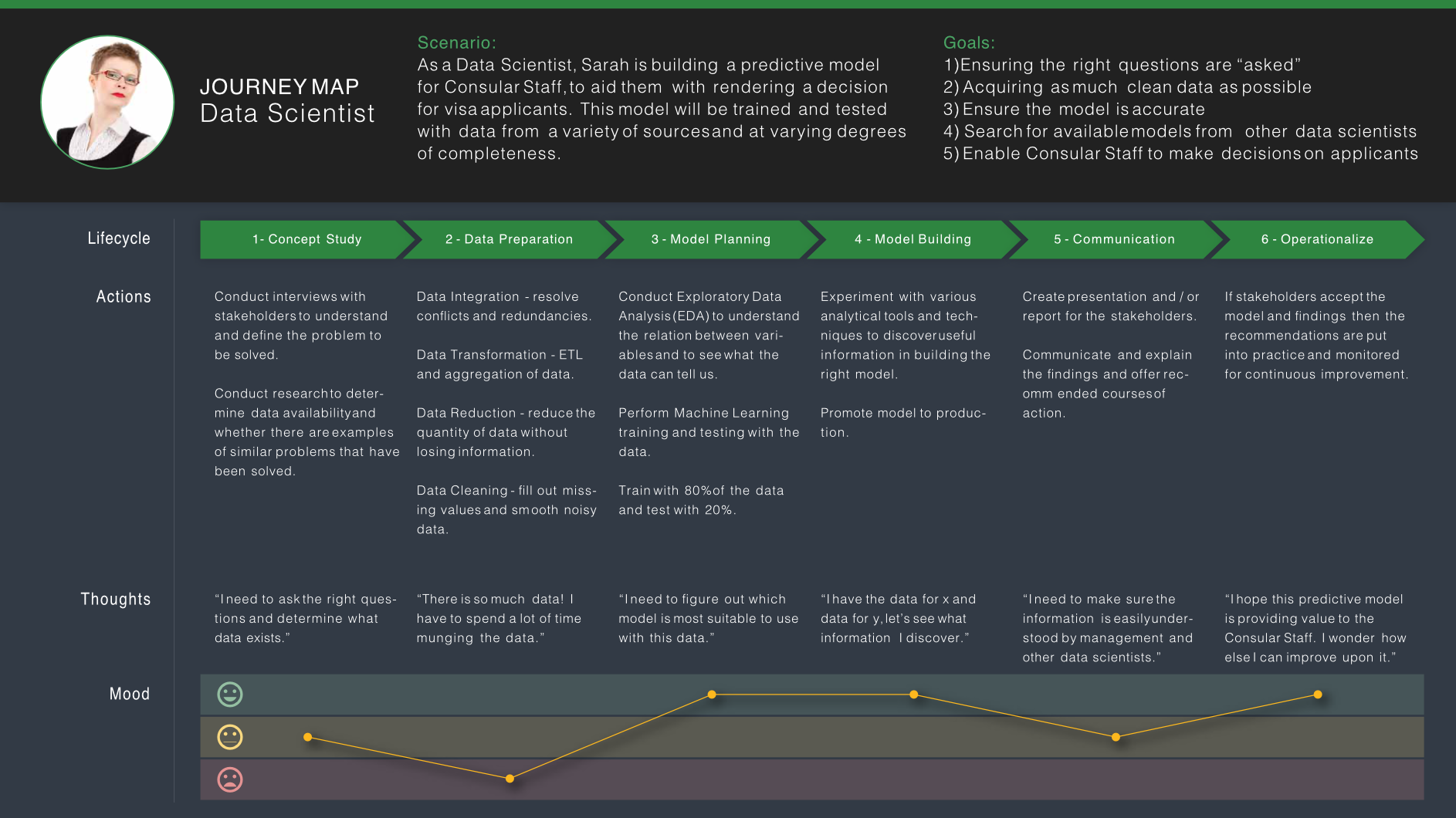 journey map for data scientist