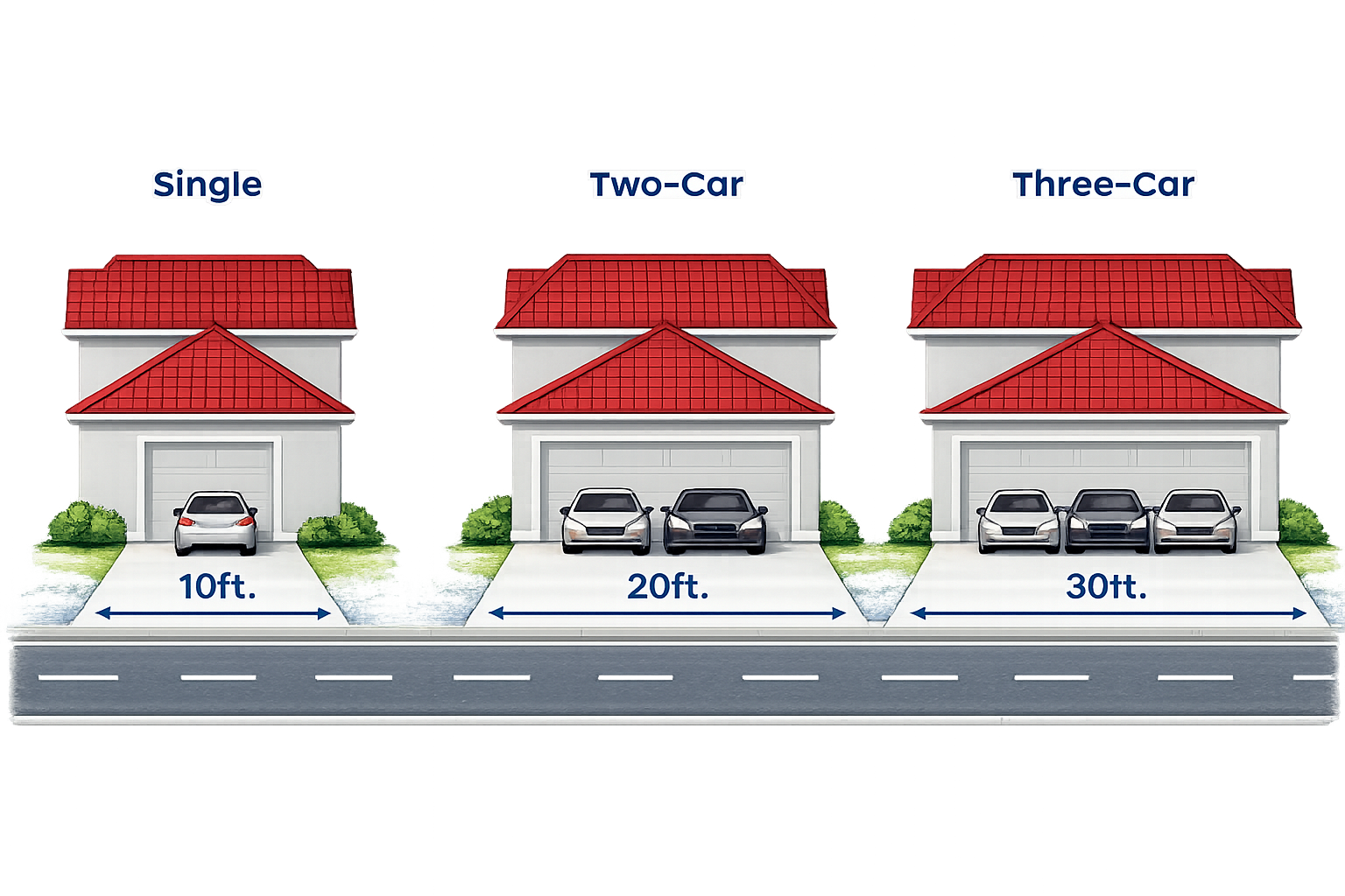 Illustration comparing driveway lengths for parking different numbers of cars: single car driveway is 10 feet, two-car driveway is 20 feet, three-car driveway is 30 feet, with houses having red roofs and white walls, green bushes, and a gray road in front.