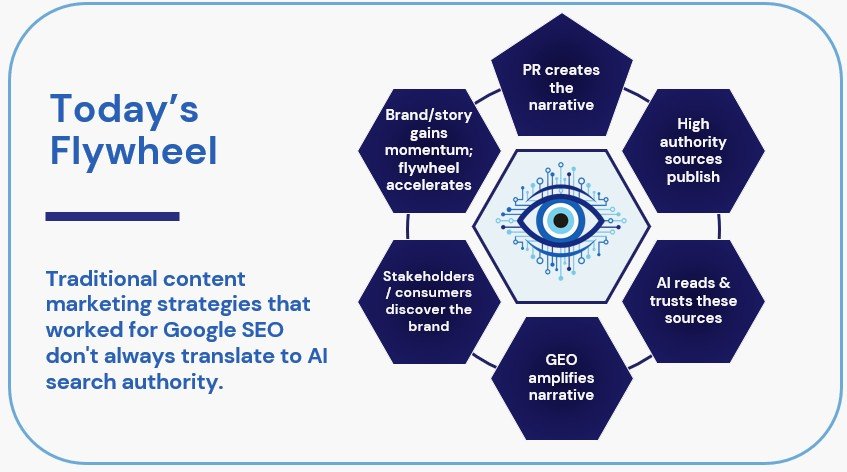 Diagram titled 'Today's Flywheel' showing six interconnected hexagons with marketing strategy steps: PR creates the narrative, high authority sources publish, AI reads and trusts sources, GEO amplifies narrative, stakeholders or consumers discover the brand, and brand or story gains momentum; accompanied by a description of traditional SEO content strategies and their relation to AI and search authority.
