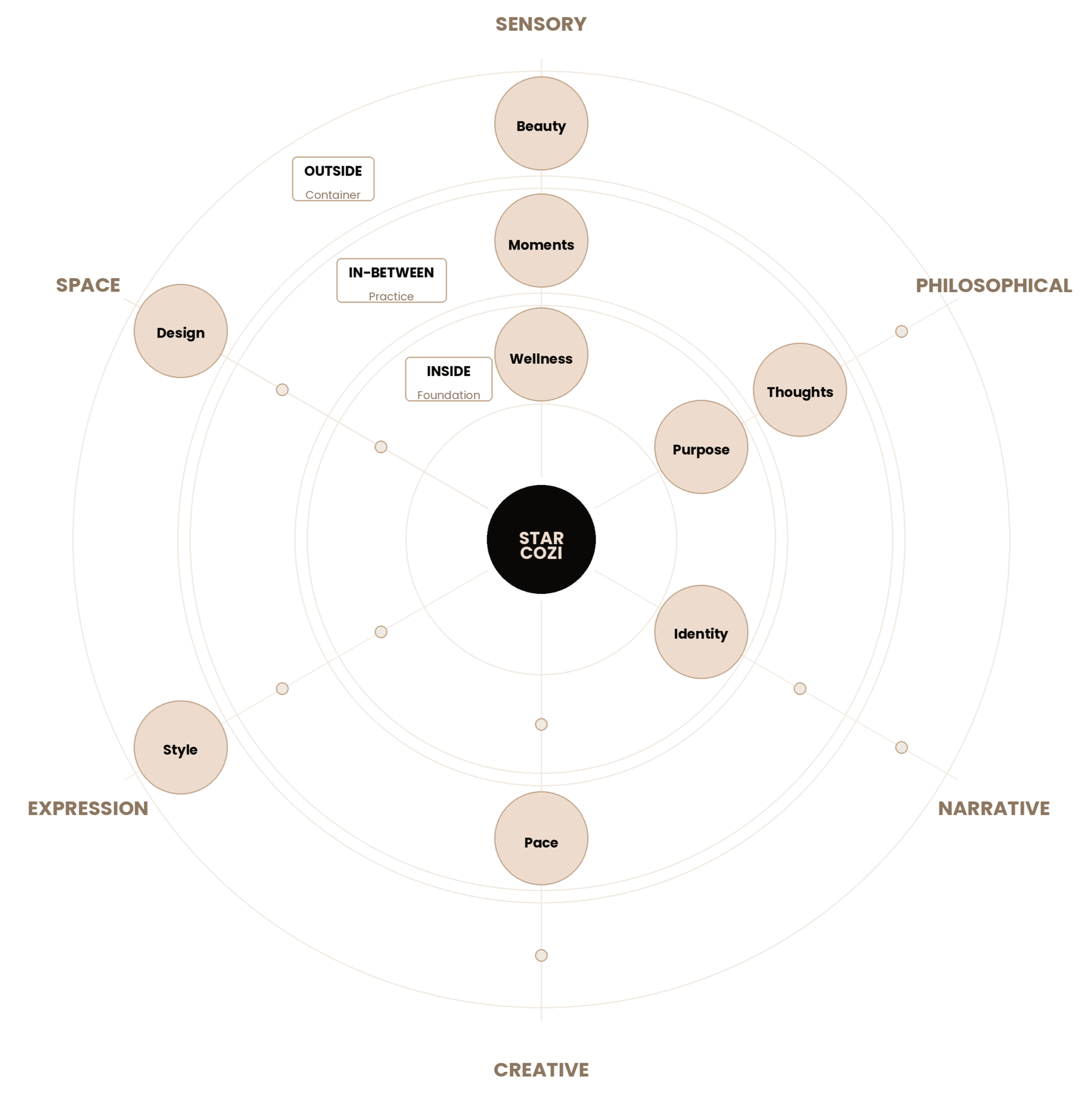 A circular diagram labeled 'Star Cozi' at the center, with inner circles containing words like Wellness, Moments, Beauty, Purpose, Identity, Pace, Style, and Thoughts. Around these are larger segments labeled outside, inside, practice, foundation, design, style, and container, set against a beige and white background.