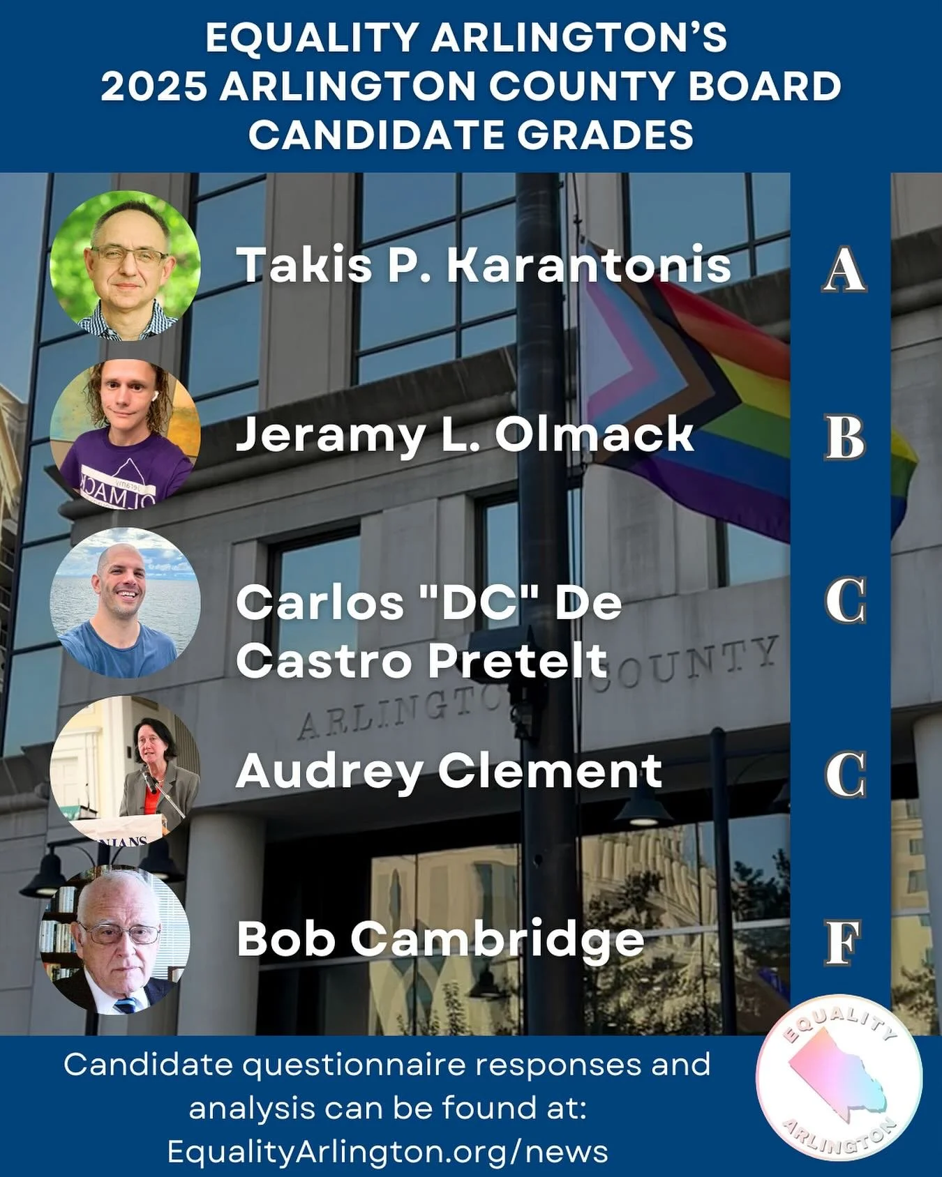 🏳️‍🌈🏳️‍⚧️🗳️ Equality Arlington sent the 5 candidates running for County Board in November’s General Election a questionnaire about issues impacting Arlington, VA. We provided grades based on how their responses could positively affe
